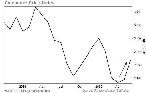 MattWeinschenk's tweet image. Inflation ticked higher in June:
2.7% CPI vs 2.4% in May—the highest since February.
But here’s the key:
Services aren’t driving this. Goods are.
And that’s where tariffs come into play.
#CPI #consumerpriceindex #InflationWatch #EconomicTrends