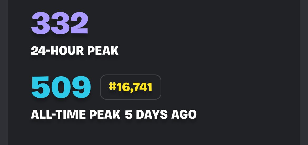 Day by day 🥹

Thank you all for playing 🩵

#UEFN #Fortnite
