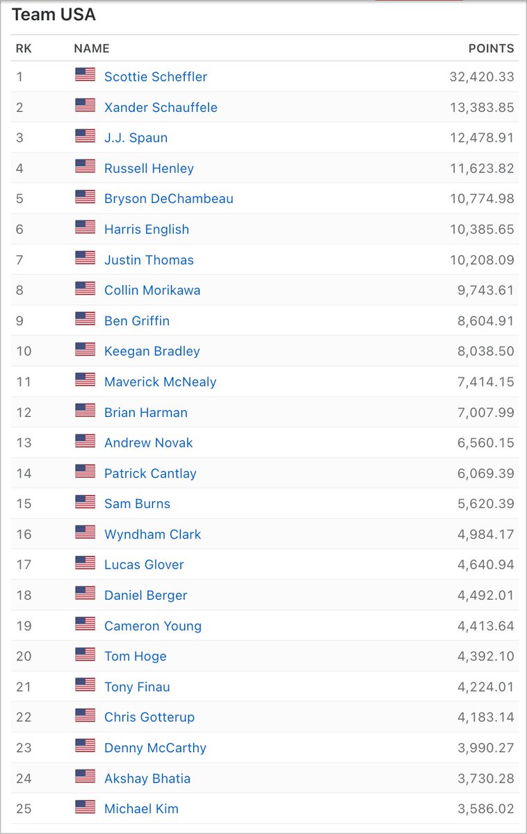 KylePorterNS's tweet image. Here are the updated U.S. Ryder Cup standings. What stands out?