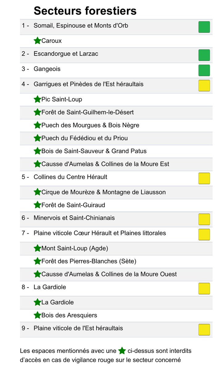 Prefet34's tweet image. 🔥🌳 Risque #incendie dans l’#Hérault le mardi 22 juillet 🚴🚴♂️🚴♀️
🟡 6 secteurs en risque incendie modéré
🟢 3 secteurs en risque incendie faible
⚠️ Rappels ⤵️
🚭 Ne jetez pas vos mégots dans la nature
❌ Ni feu, ni barbecue en zone boisée
📞 Composez le 18 ou le 112 si vous…