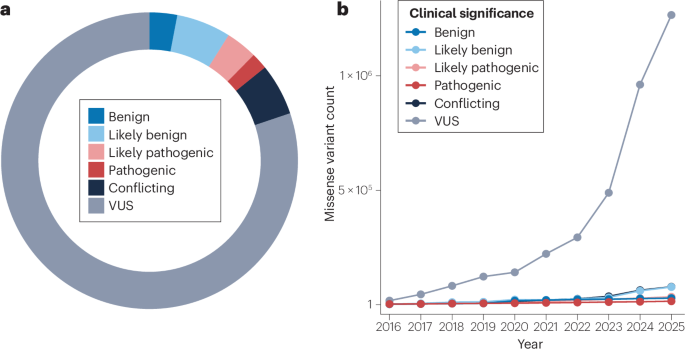 NatureRevGenet's tweet image. New online! Multiplexed assays of variant effect for clinical variant interpretation bit.ly/4m9IDKO