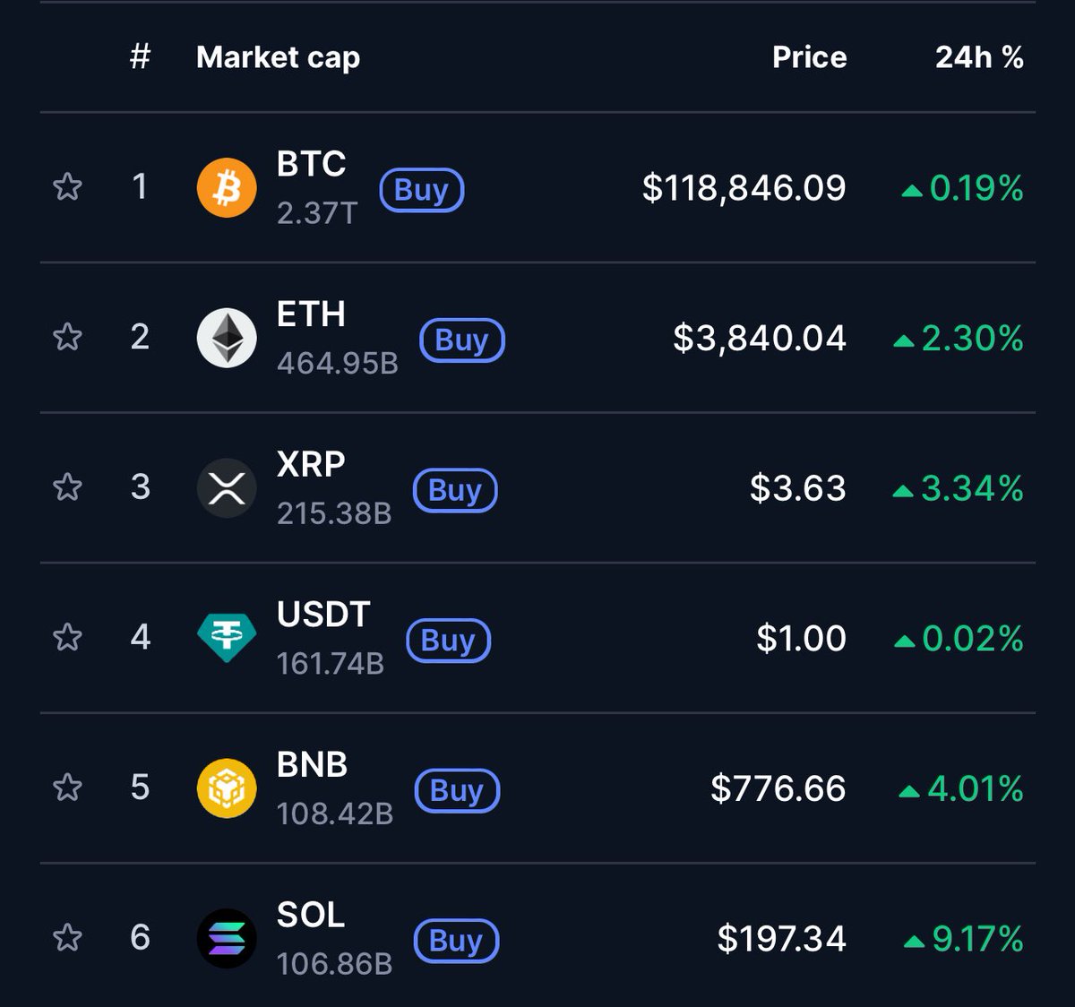 SrPetersETH's tweet image. Bitcoin is flat, Alts are pumping
Alt Season is upon us! 📈📈