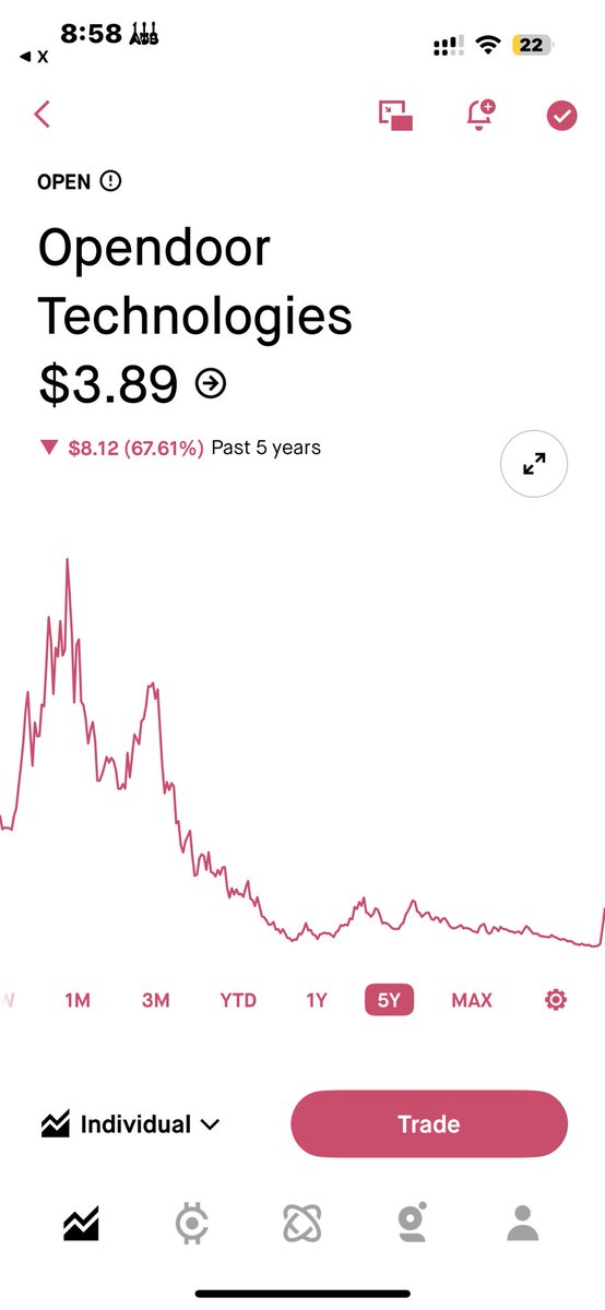 $OPEN we are still 67% down, remember the $82 target and the ATH at around $40