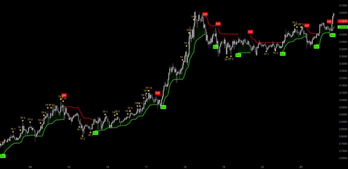 MDX_ALGO's tweet image. Our Algo Master fired signals on $XRP & crushed it.
💎 Consistent wins
💎 Low drawdowns
💎 Adaptable to market phases
Can be automated for hands free execution.
This kind of structure helps traders remove bias & act on pure logic. - mdxalgo.com
