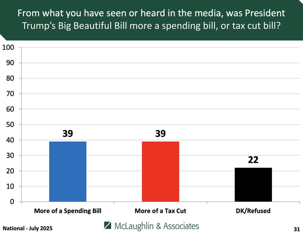 SecretsBedard's tweet image. Selling ‘big, beautiful bill’s’ tax cuts is Trump’s No. 1 job
@jmclghln @McLaughlinAssoc 'President Trump’s pro-growth tax cuts passed and that’s what counts, but we know work has to be done.'
washingtonexaminer.com/news/washingto… via @dcexaminer