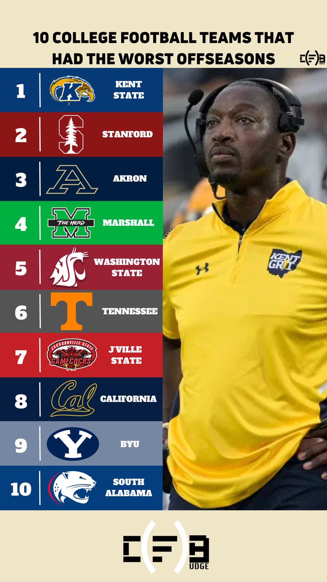 CF_Budge's tweet image. The 10 College Football teams who had the worst offseasons.
Which of these teams still has hope for a successful year?