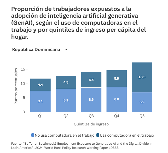 jefreylizardo's tweet photo. Disparidades en el uso de computadoras en el trabajo en la República Dominicana. Indudablemente afectan la capacidad de utilizar la IA, ver análisis del @BancoMundialLAC https://t.co/d4kvaZe3MQ