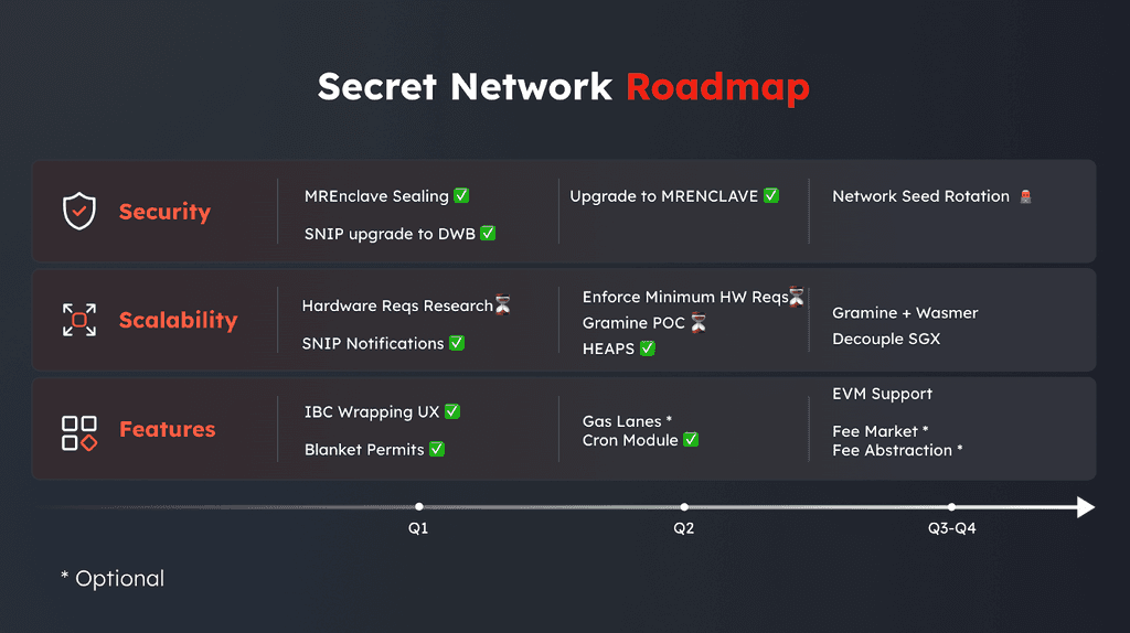 Secret Labs Mid-Year Roadmap Update - Secret Network (July 2025)

• Secret Labs released a mid-year roadmap update for 2025, highlighting advancements in privacy-preserving blockchain technology, focusing on Secret Network and SecretAI.

• The strategic focus involves expanding