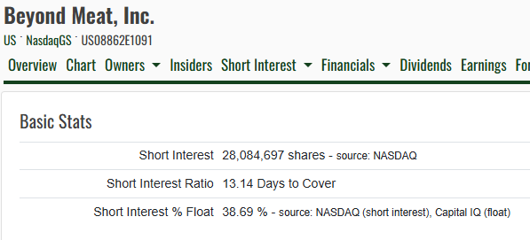 I found another squeeze candidate:

$BYND

Has an INSANELY high short interest @ 38.69% float.

Short interest ratio of 13.14 days to cover.

Chart sitting at HTF resistance.

Broader market is exploding.

The "Beyond" name is extremely meme-able (and so is fake meat).

Send it