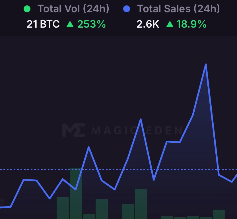 Ordinals volume up 21 BTC in 24hrs.

Are we back?