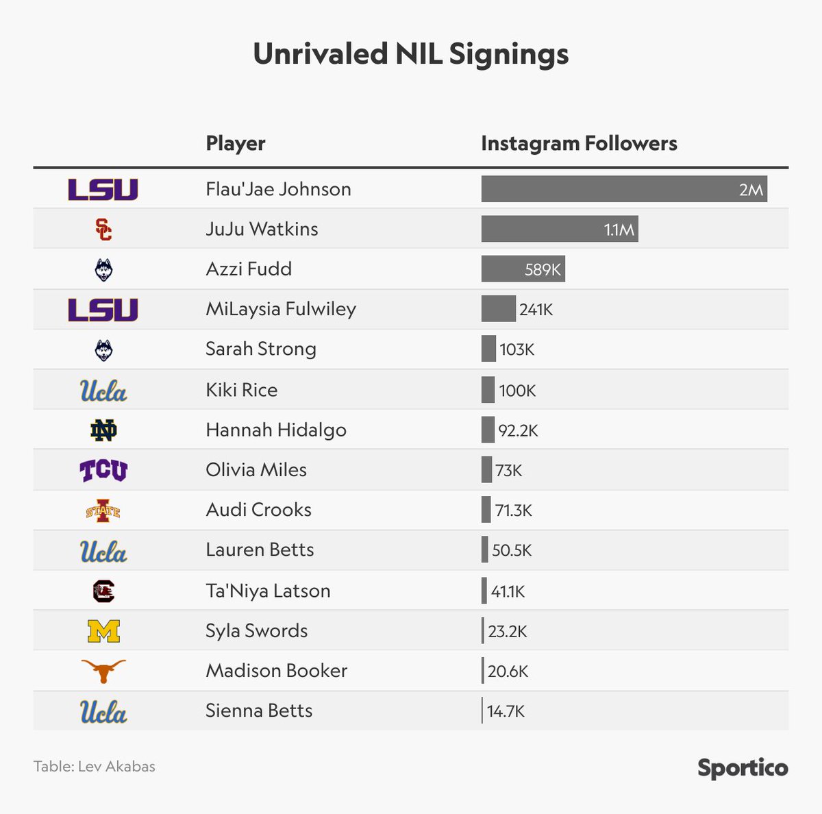 LevAkabas's tweet image. Unrivaled has signed NIL deals with 14 women's college basketball players, including several of the most popular players in the country π