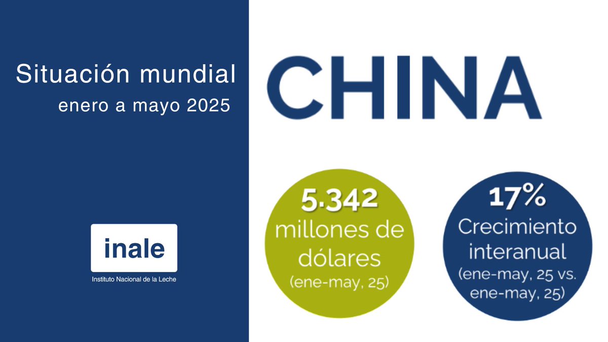 Situación mundial: #China 🇨🇳 
📉China redujo sus importaciones de leche y nata. 
📈Aumentaron las importaciones de manteca, formulas infantiles y quesos.
 🟰 Las importaciones de LPE se mantuvieron estables. 
➡️Accedé al informe completo:inale.org/mercado-intern…