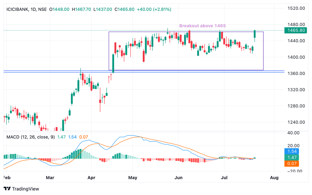 BaijuBears's tweet image. #ICICIBANK - [Daily Chart]

Close above 1465
Support: 1432
Potential upside: 1490/1521+

#BOXBREAKOUT