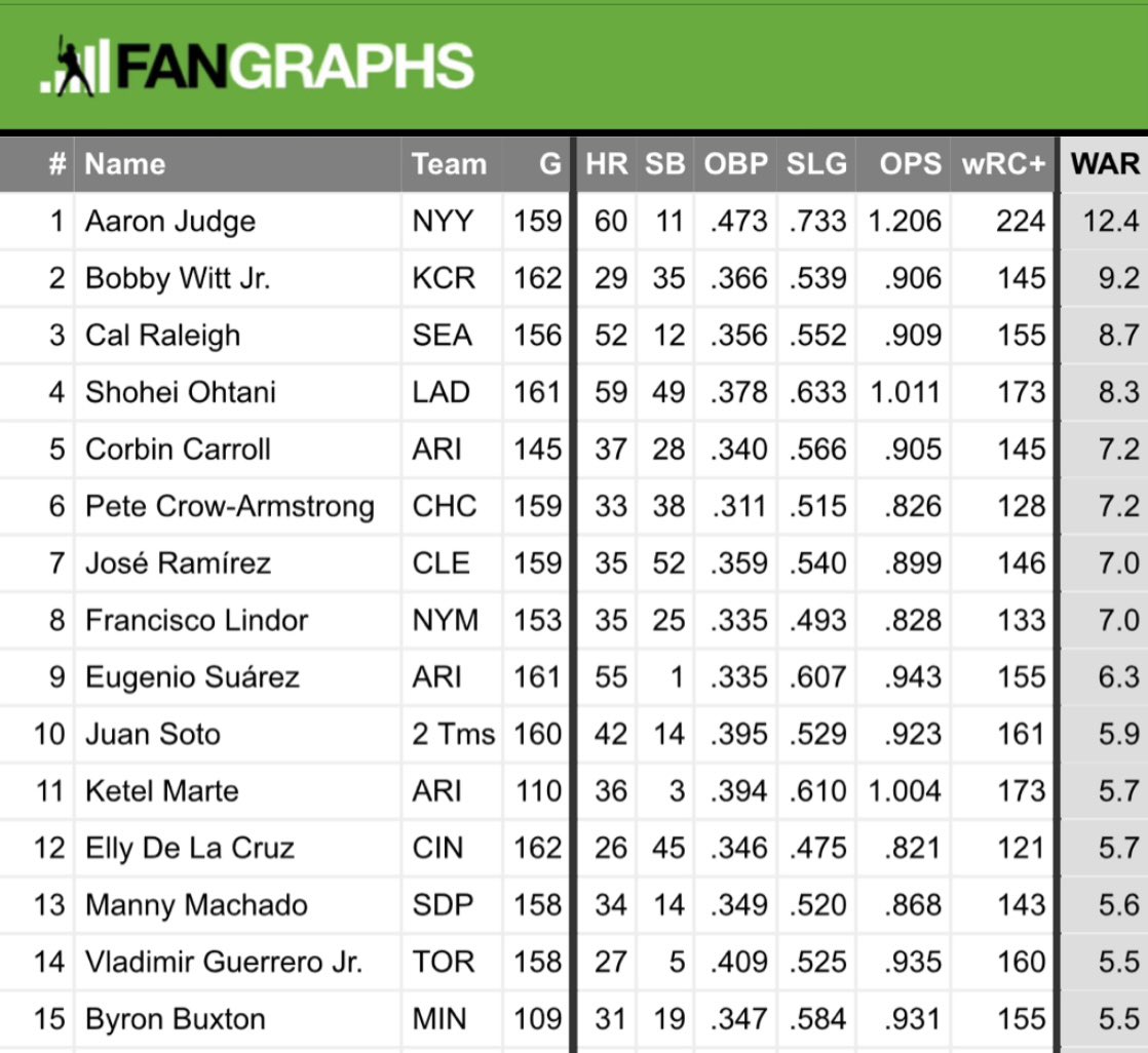 YankeeWRLD's tweet image. Top 15 players in baseball over the last calendar year:
Eugenio Suarez wow