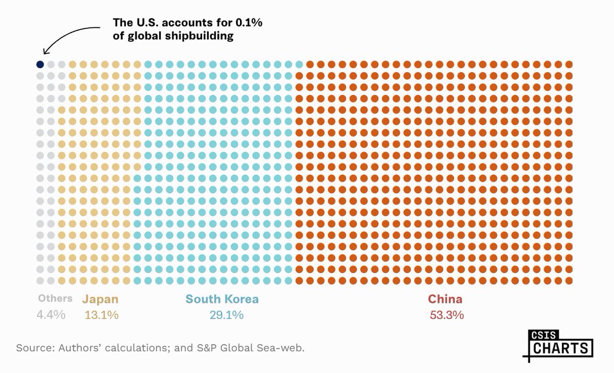 EEUU "dejo de construir", lema que aplica para casi todos los bienes

En la globalización de COSTOS (búsqueda de eficiencia) poco importaba. En la globalización de RIESGO (búsqueda del control y la seguridad) es un grave problema, difícil de revertir. La industria naval como ej👇