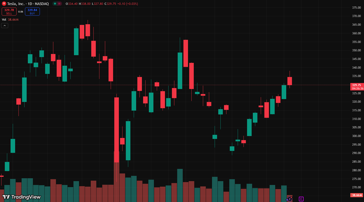 🚗 $TSLA Earnings Technical Setup
📌Price:$329.92
🧱Support:$329
🚀Resistance:$330→$335(on volume breakout)
📈Setup:W bottom formed,MACD turning bullish,volume improving
🎯Earnings Focus:FSD,energy,gross margins
📌Strategy:If $330 holds,look for dip buys or earnings driven trade