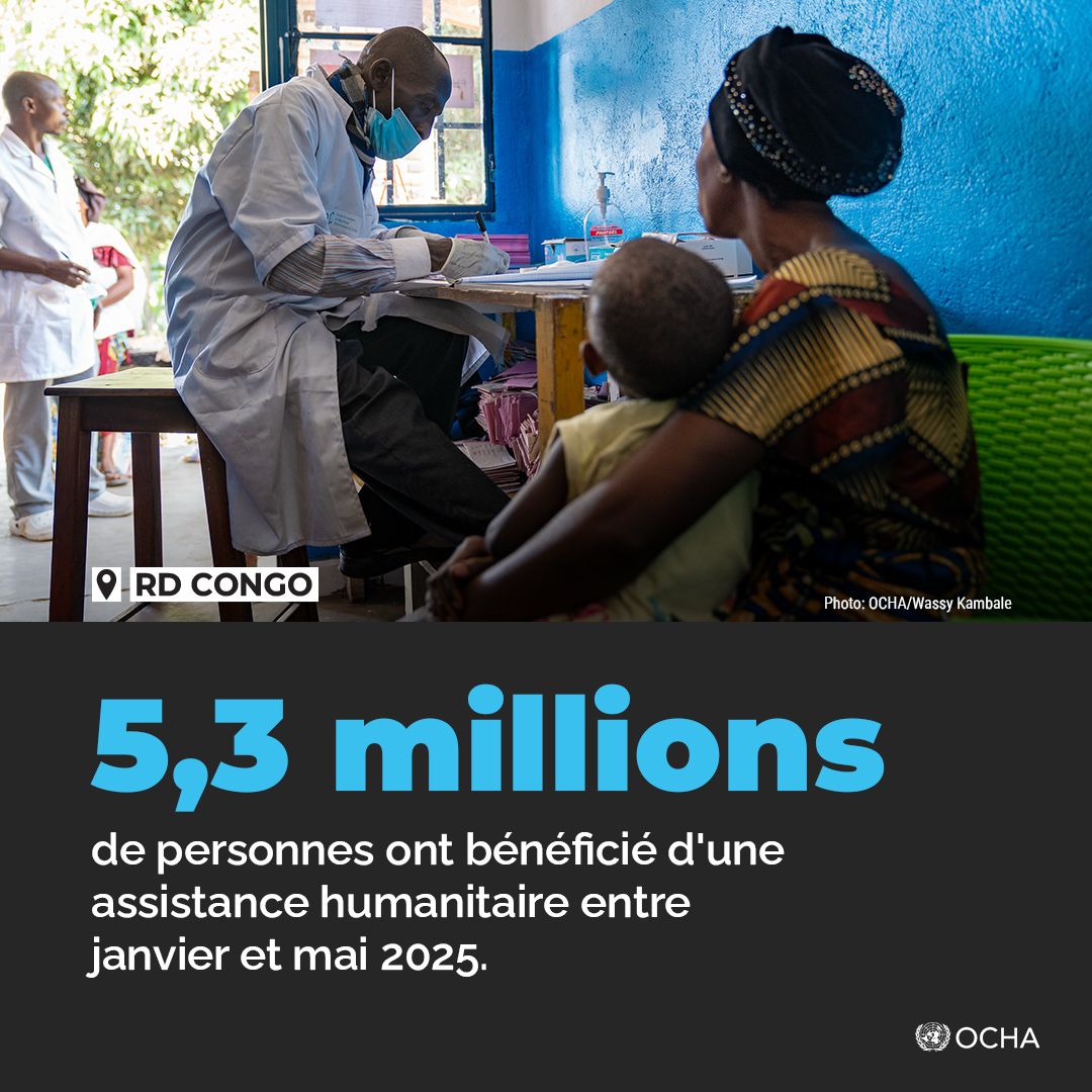 UNOCHA_DRC's tweet image. Environ 5,3 millions de personnes en #RDCongo ont bénéficié d'une assistance dans au moins un secteur entre janvier et mai 2025.
Cependant, les déficits de financement limitent gravement la réponse.
Plus d'infos dans ce tableau de bord humanitaire:
👉reliefweb.int/report/democra…