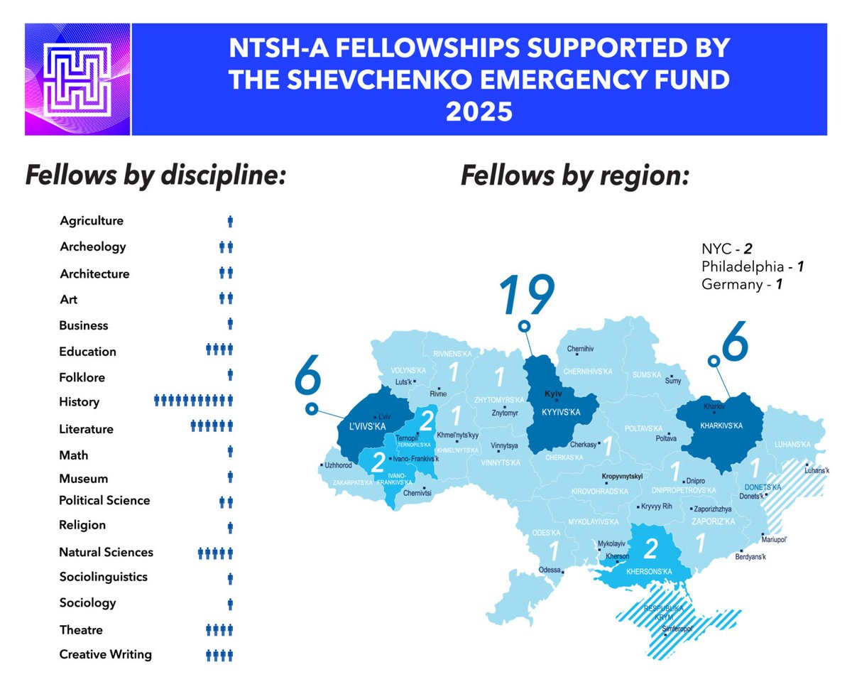 The Shevchenko Scientific Society in the U.S. (NTSh-A) is pleased to announce the second round of fellowship recipients from the Shevchenko Emergency Fund.  shevchenko.org/grants-and-sch…