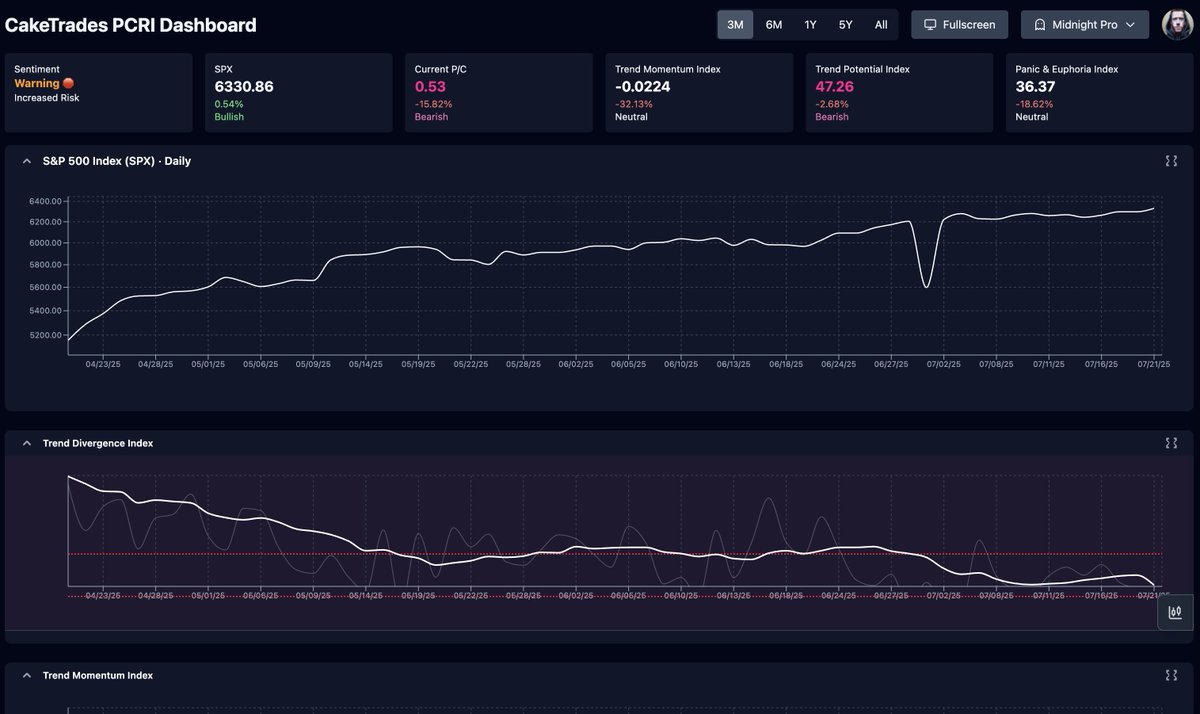 axelroark's tweet image. The PCRI top/bottom finder we use at @cake_trades is getting an upgrade! It's an interactive React application with Express.js backend, web sockets, and CDN caching. Subscribers can now watch the signals live!
Soon to be added: Stock entry/exit tracker (pictured), and Discord…