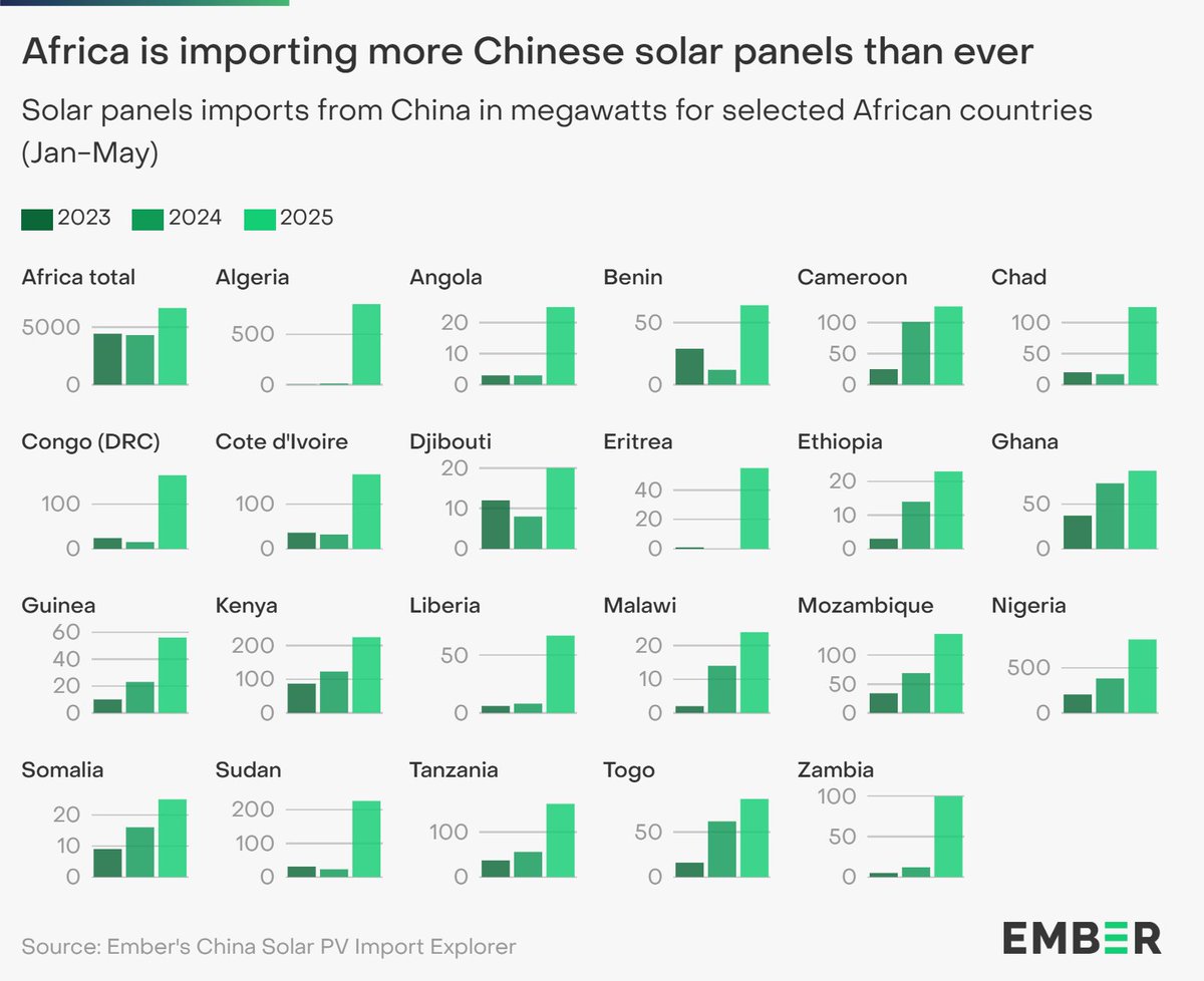 📈 China is powering Africa’s solar boom.
Between Jan–May 2025 alone, Africa imported 5,000+ MW of Chinese solar panels. That’s more than all of 2023.

Ghana, Algeria, Nigeria, and others are racing toward renewables — but at what cost?
#SolarAfrica #ChinaAfrica #EnergyTransition