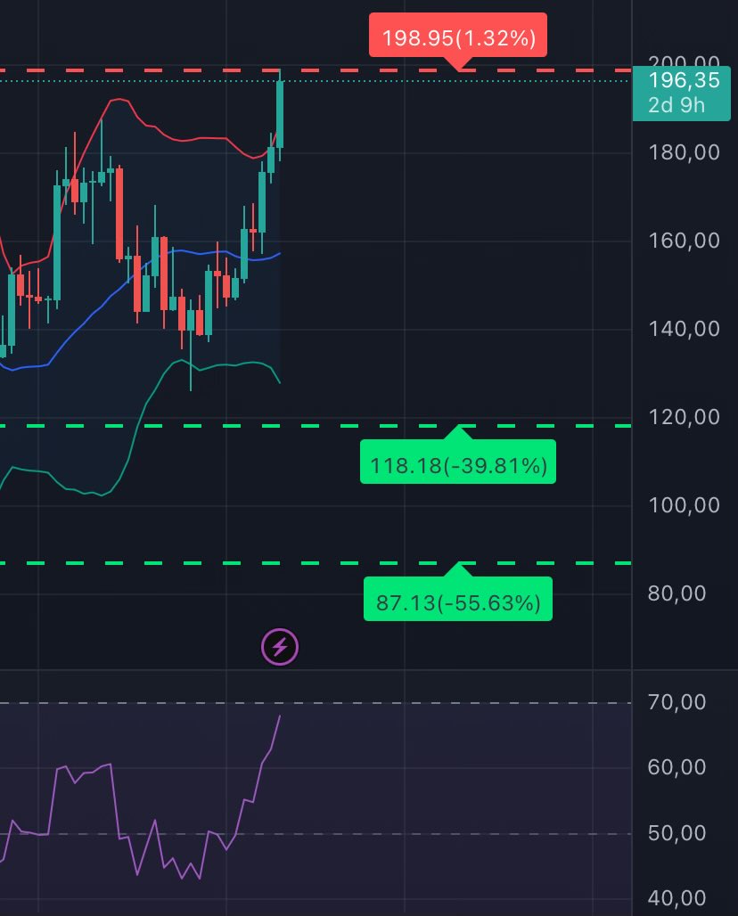 #Solana için aksiyon alma vakti. 🙋🏻

Dolar bazlı %67 kazançtayız. 🚀

Almak için acele etmemiştik, satmak için de acele etmiyoruz…

117$’dan aldığımız Solan için 177$ seviyesine ZARAR DURDUR (Stop) koyuyoruz. (Satmak yok!)

================

Peki neden bu seviye?

1. Solana