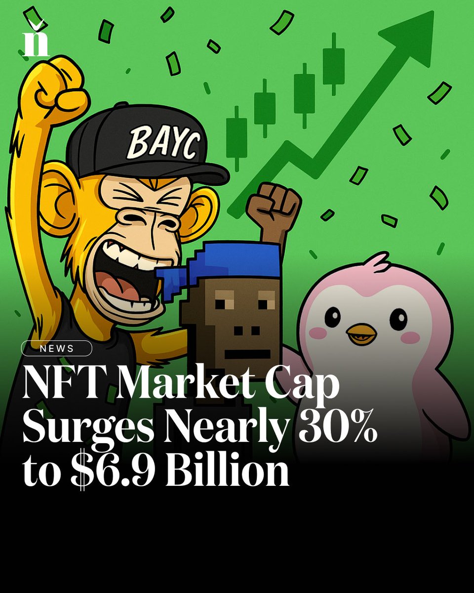 Now Media (@nowmedia) on Twitter photo NFTs are showing major signs of life again 📈
<a href="/cryptopunksnfts/">CryptoPunks</a> jumped 16% overnight, with a single whale dropping over $8 million to sweep 45 pieces.
<a href="/BoredApeYC/">Bored Ape Yacht Club 🍌</a> jumped more than 21% after <a href="/CryptoGarga/">Garga.eth (Greg Solano)</a> posted about NFT treasury companies.
<a href="/pudgypenguins/">Pudgy Penguins</a> surged 15% as 100 new NFTs are showing major signs of life again 📈
<a href="/cryptopunksnfts/">CryptoPunks</a> jumped 16% overnight, with a single whale dropping over $8 million to sweep 45 pieces.
<a href="/BoredApeYC/">Bored Ape Yacht Club 🍌</a> jumped more than 21% after <a href="/CryptoGarga/">Garga.eth (Greg Solano)</a> posted about NFT treasury companies.
<a href="/pudgypenguins/">Pudgy Penguins</a> surged 15% as 100 new