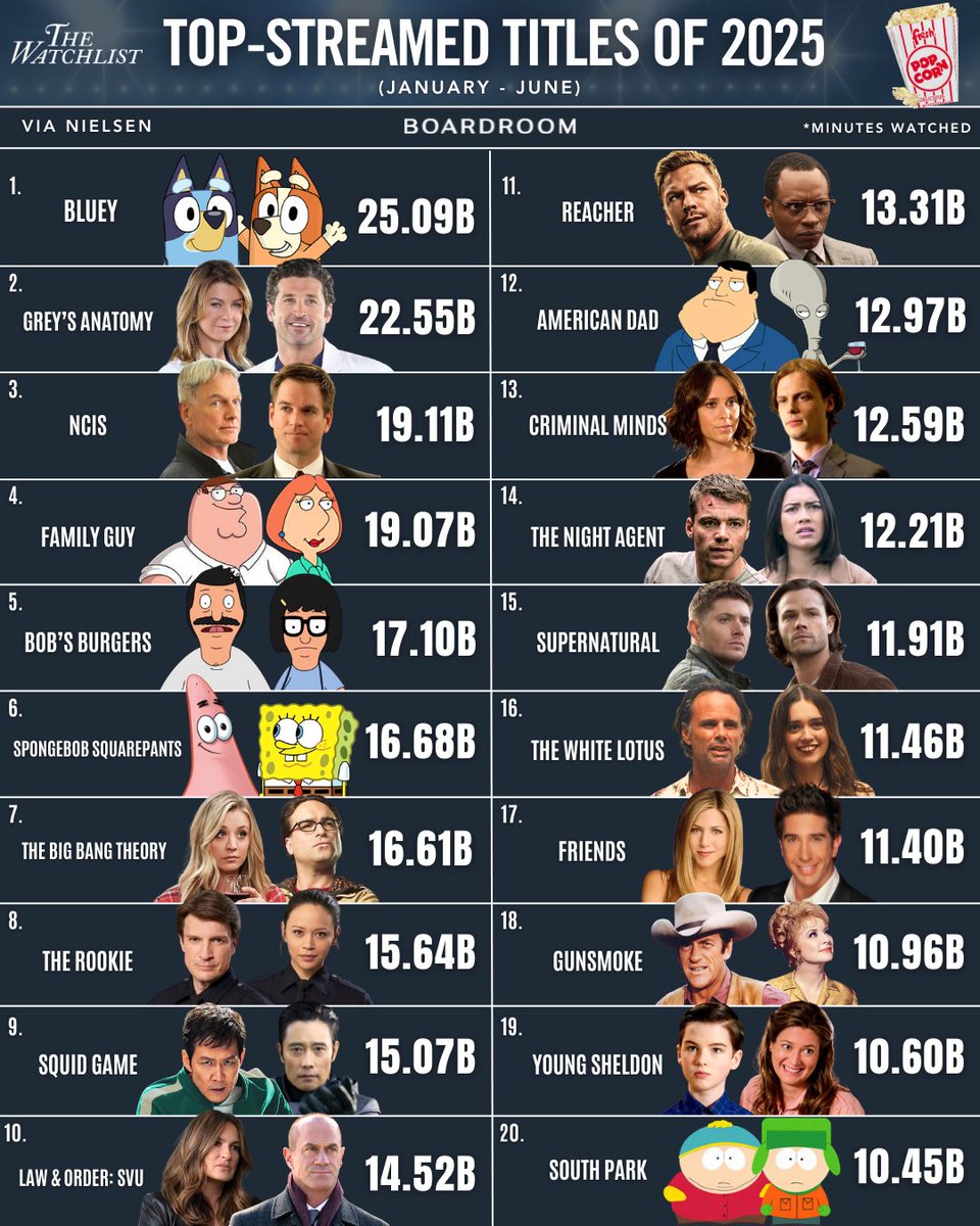 boardroom's tweet image. In the first half of 2025, 'Bluey' once again led all U.S. streaming, racking up more than 25 billion minutes watched.
(via @nielsen)