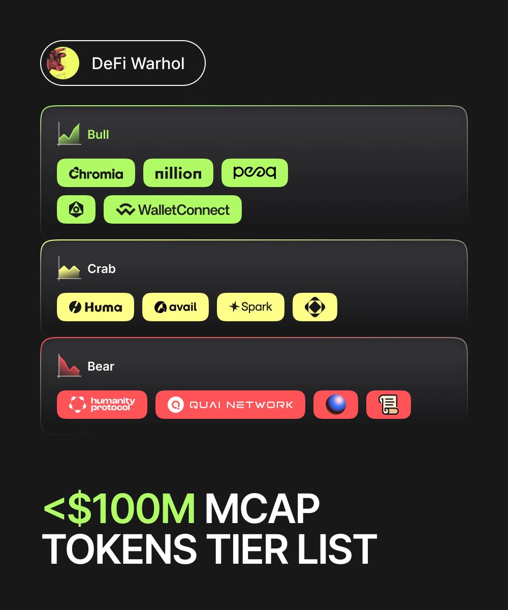 DeFi Warhol (@defi_warhol) on Twitter photo My <$100m Market Cap Tokens Tier List ๐งต
Bull ๐
<a href="/MagicNewton/">Newton</a> $NEWT: A bet on AI automation + a maturing AI on-chain infrastructure. It's still trading ~60 % below its June ATH, lots of room to run.
<a href="/Chromia/">Chromia | Power to the Public</a> $CHR: Relational L1 with lots of bullish triggers coming (physical My <$100m Market Cap Tokens Tier List ๐งต
Bull ๐
<a href="/MagicNewton/">Newton</a> $NEWT: A bet on AI automation + a maturing AI on-chain infrastructure. It's still trading ~60 % below its June ATH, lots of room to run.
<a href="/Chromia/">Chromia | Power to the Public</a> $CHR: Relational L1 with lots of bullish triggers coming (physical