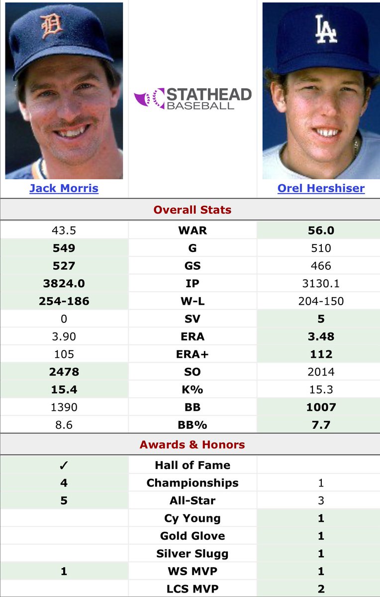 OleTimeHardball's tweet image. One SP for the entirety of his career
Jack Morris or Orel Hershiser?