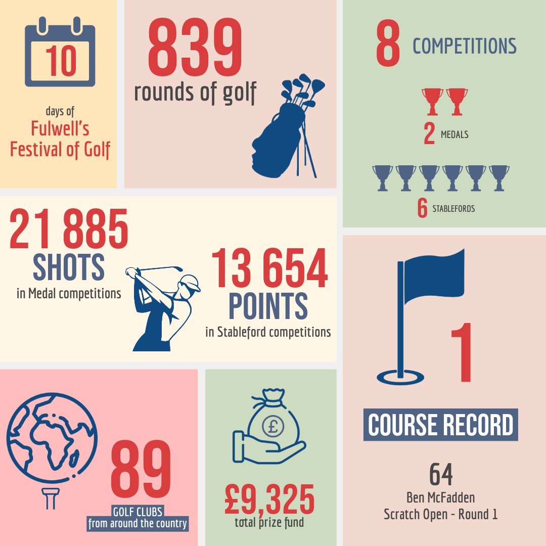 FulwellGC's tweet image. That concludes our Festival of Golf.
Another year, another course record! An outstanding display from everyone involved. Keep an eye out for our 2026 Opens, and if you haven&apos;t yet visited us at Fulwell, be sure to get involved. 🏌️‍♂️
#golflife #opencompetition #courserecord #joinus
