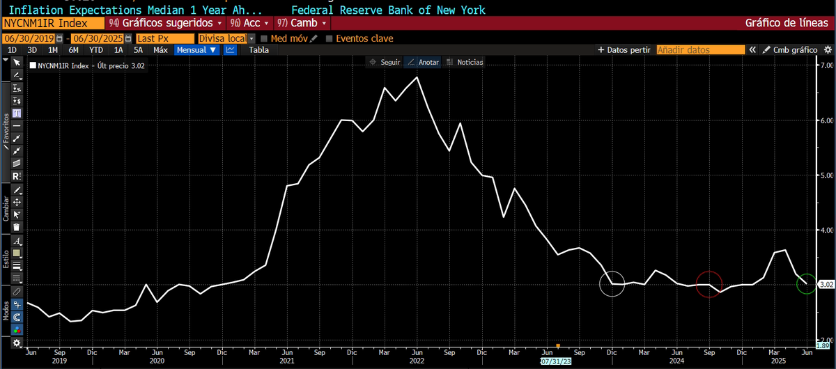 dlacalle_IA's tweet image. Inflation expectations are at December 2023 levels and below the level at which the Fed found it was necessary to cut rates in September 2024.
The Fed is waiting for reality to match its models. Again.
via Bloomberg