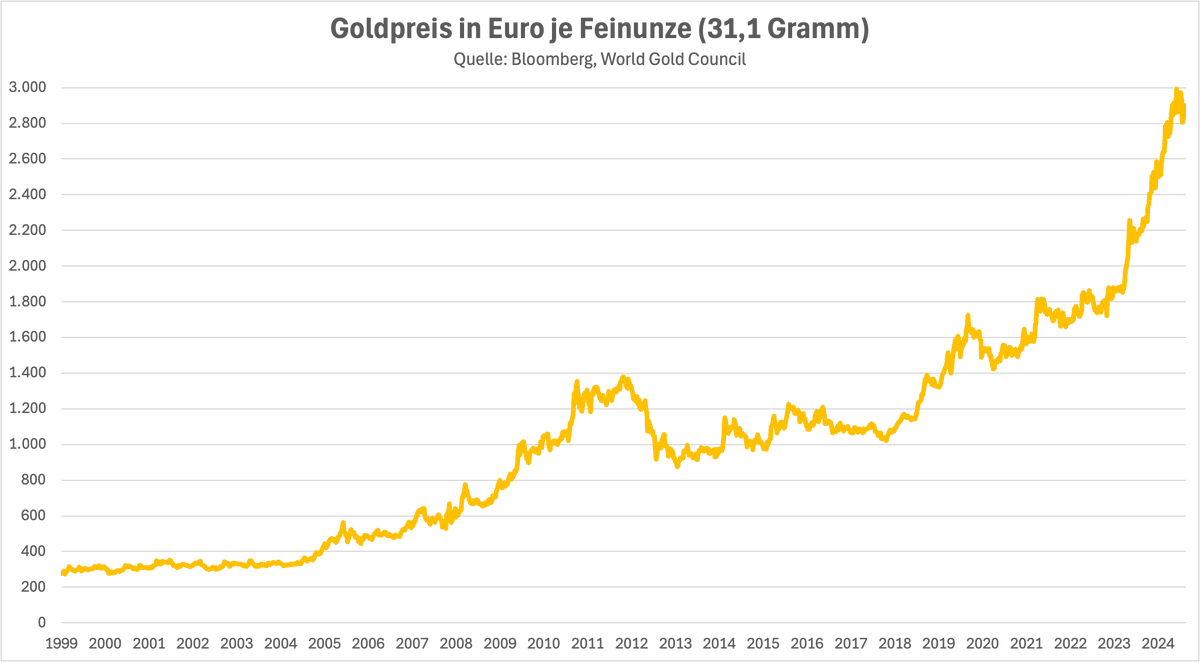 Tiefseher's tweet image. Schon ziemlich krasse: Der US-Leitindex markiert fast tägliche neue Höchststände, notiert auf Euro-Basis unterjährig immer noch bei -3,7% (und zwar inklusive Dividende). Der Goldpreis dagegen: +15,6%!