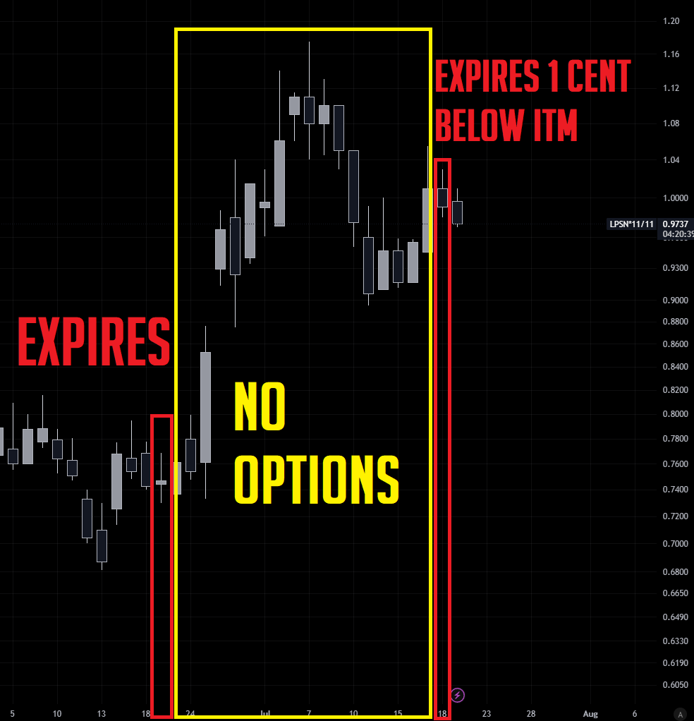 gheyTeeAy's tweet image. $LPSN
Stock does no move at all for Jun 20 expirations (sold long time ago), pumps immediatly after in a timeframe with no options except July 18th. Closes 1cent out the money on that Friday, ghey.
Next options Aug 15th, no movement expected until they also go out the money.