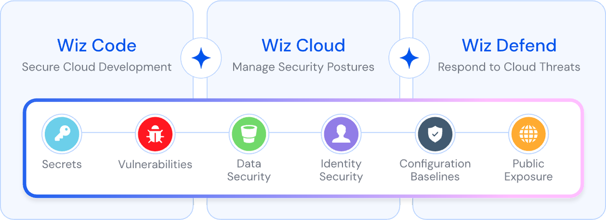 quadrafort's tweet image. Cloud security made simple with Wiz.io 
Your entire cloud environment becomes visible, prioritized, and secure — in minutes.

#Agentless architecture
#Deep visibility across workloads
#Real-time risk detection
#Dev-to-Prod security collaboration

Over 40% of the…