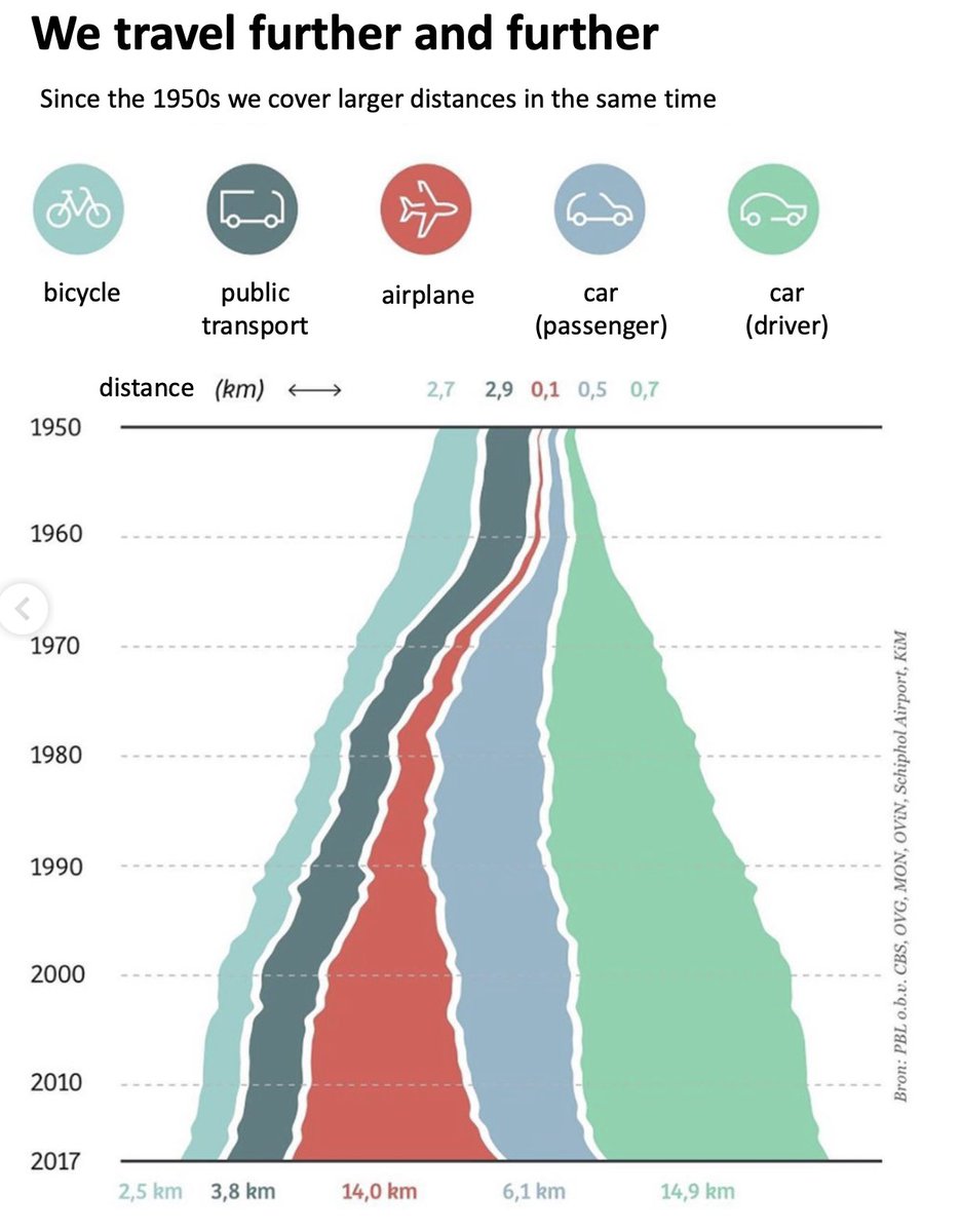 fietsprofessor's tweet image. 🎲 GAME FOR YOUR HOLIDAY
☕️ Walk into a busy Starbucks to get a coffee. When asked for your name say: "Adding Roads Does Not Reduce Travel Time, But Increases Travel Distance"
🗣️Let the Barista call you three times.
All traffic engineers and politicians will leave in tears.