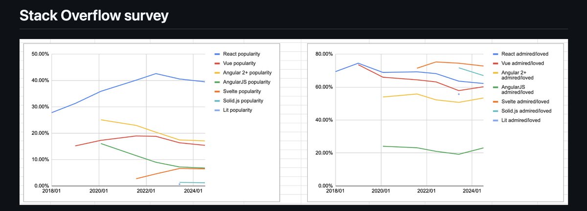 Flexmonster's tweet image. #Sveltejs continues gaining popularity, but do you know why? Devs say:
🔻Minimalistic and clean syntax
🔻No virtual DOM
🔻Less code
🔻Built on familiar HTML, CSS, and JS
And what do you love most about @sveltejs ?
#WebDev #Frontend #DeveloperLove