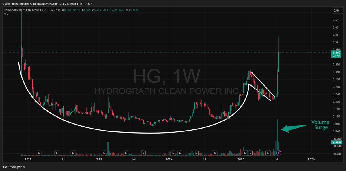 Just bought $HG which is a graphene company, chart is looking good and I think the future for graphene is very bright.