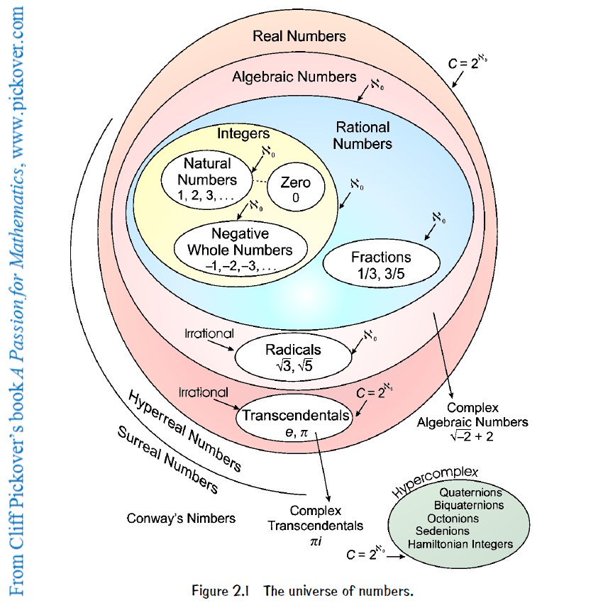 The Universe of Numbers, including Transcendentals, Octonions, Sedenions, Surreal, and Nimbers.   

(The word "Nimbers" is spelled correctly. Every real number can be expressed as a complex number where the imaginary part is zero.  Increase your happiness level by adding p-adic