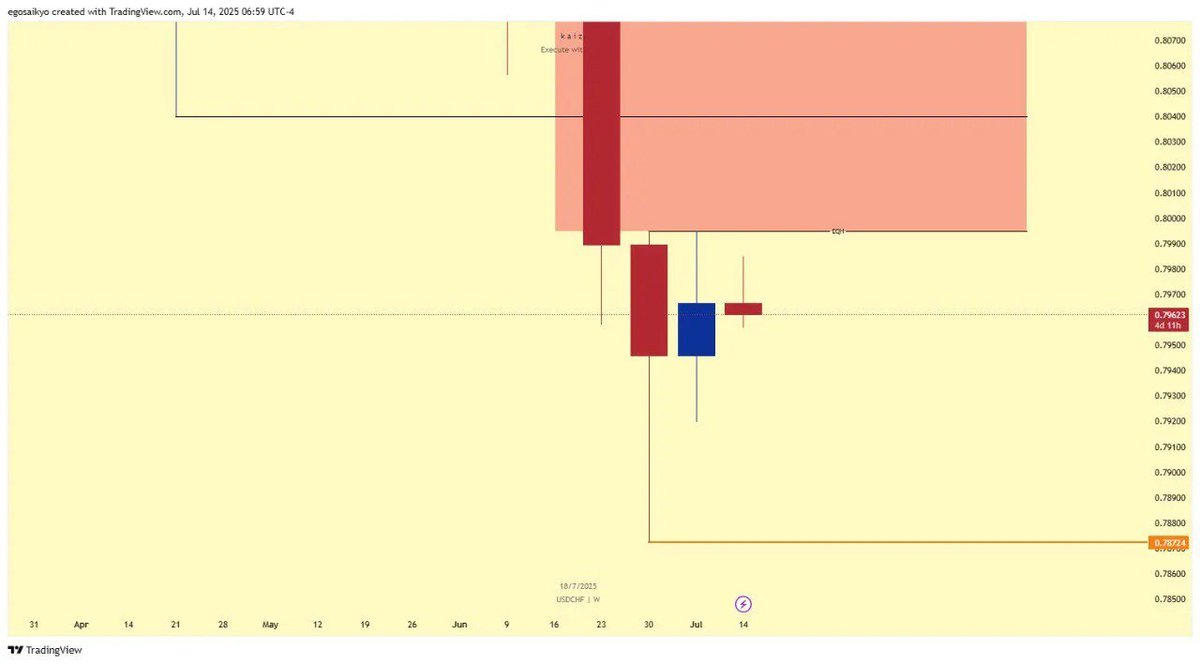 DarthXXXavier's tweet image. 🟢+2R on $USDCHF swing.
🔹Summit Model.
🔹Weekly IRL.
🔹4HR Impulse Shift.
🔹2R target. 🎯
Credits: @SirPickle_