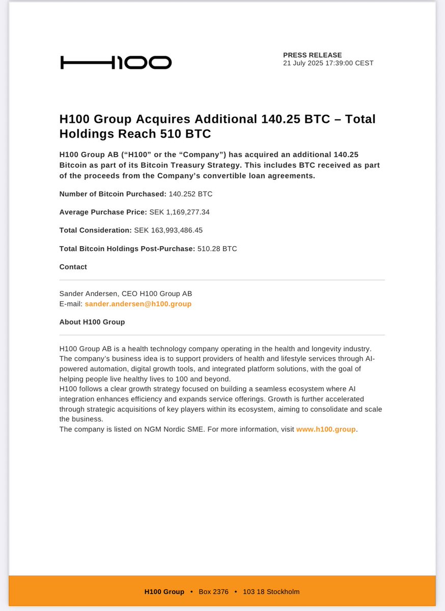 H100Group's tweet image. H100 Group has purchased an additional 140.25 BTC at an average price of SEK 1,169,277 per BTC.
Total BTC holdings: 510.28 BTC