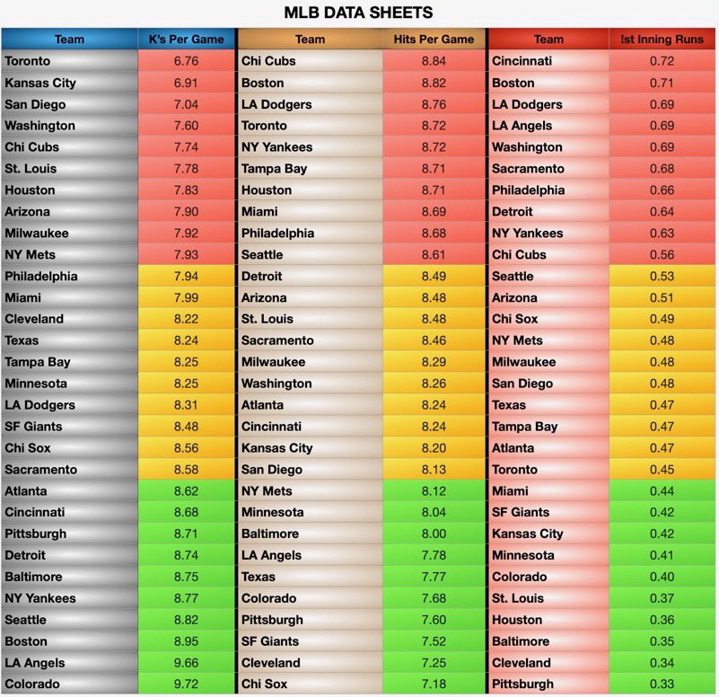 JBoogieBets's tweet image. MLB Data Sheets Today (7/21)
🚀 +EV Model
🚀 PrizePicks Set Payout Odds
🚀 MLB Data Sheets