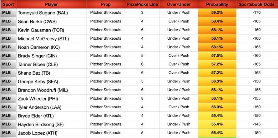 JBoogieBets's tweet image. MLB Data Sheets Today (7/21)
🚀 +EV Model
🚀 PrizePicks Set Payout Odds
🚀 MLB Data Sheets
