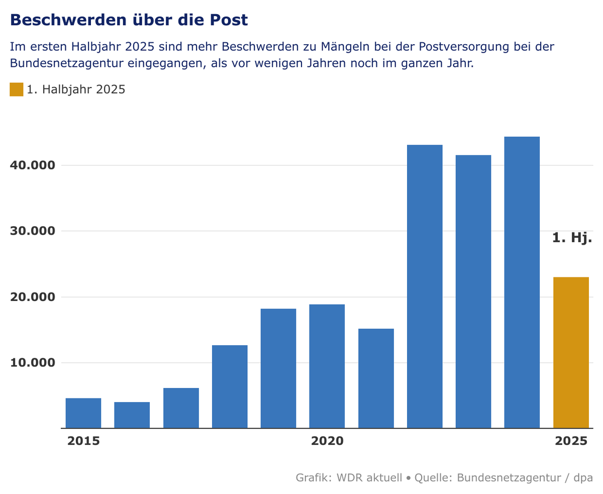 WDRaktuell's tweet image. Im ersten Halbjahr 2025 gab es bei der Bundesnetzagentur 22.981 Beschwerden wegen Brief- und Paketzustellungen in Deutschland. Das ist für die erste Jahreshälfte ein neuer Höchststand. Die meisten Beschwerden betrafen die Deutsche Post und DHL.
www1.wdr.de/nachrichten/po…