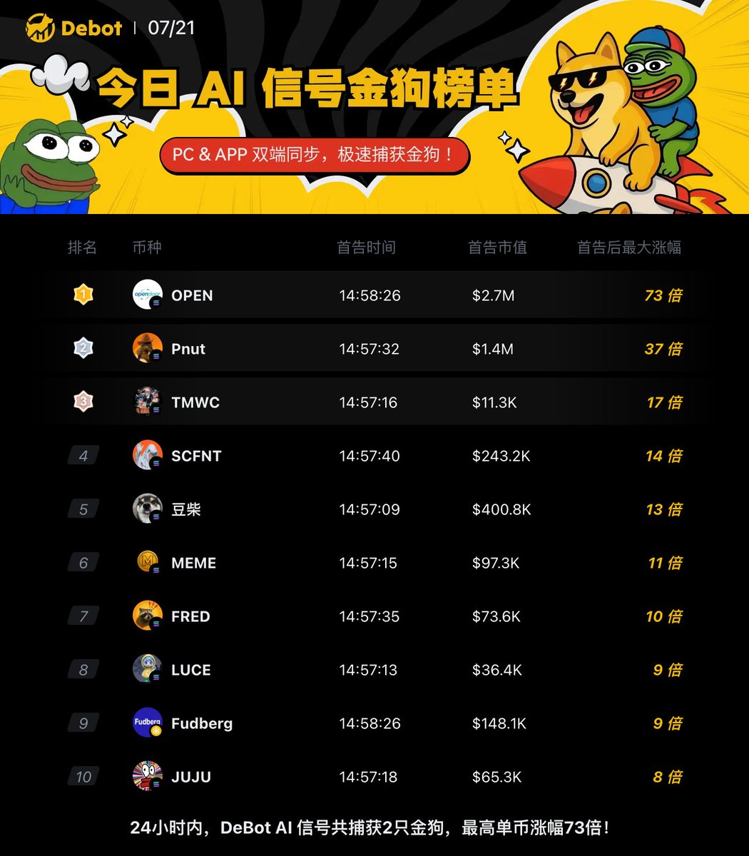 DitingData's tweet image. 🚀 今日 DeBot AI 金狗榜 揭晓!
🔥 24 小时捕获 2 只金狗|单币最高涨幅 73 倍!
立即掘金 👉 debot.ai/?ref=DT888
▸ 原生APP下载inv.debot.ai/download
(安装TestFlight后,跳过兑换码,返回链接安装DeBot)
#DeBot #DeBotAI #Meme #SOL #BASE #BSC #BSCMeme