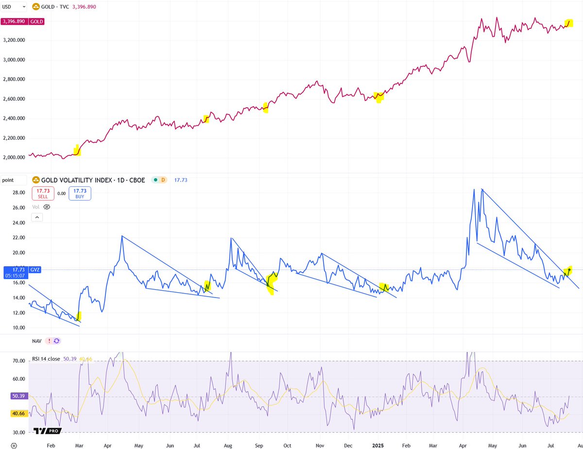 profitsplusid's tweet image. Gold Volatility Alert - GVZ
Gold Volatility Index (GVZ) just broke out of its falling wedge. In the past that has resulted in higher gold prices. See highlighted points.