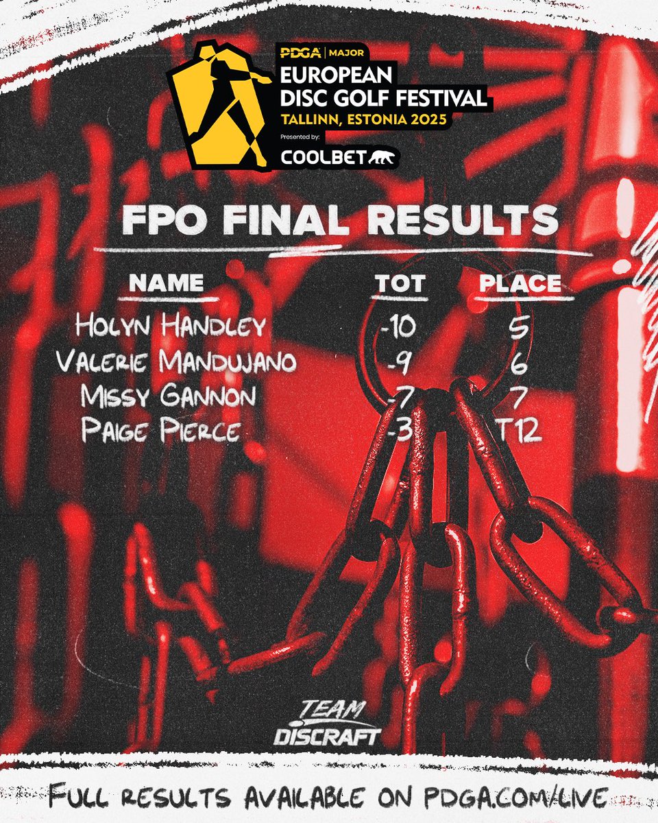 DiscraftDG's tweet image. European Disc Golf Festival Recap 🔥

#Teamdiscraft had quite a showing at the European Disc Golf Festival! From a historic course record to incredible throw ins, this event wasn’t short of highlight moments. As we move forward towards another Major, we can’t help but be proud of…