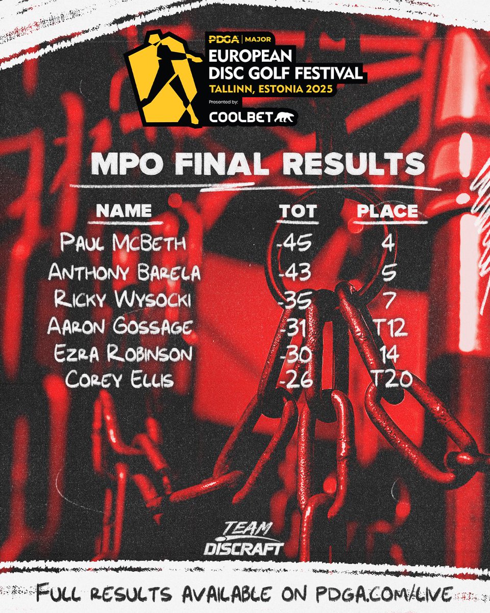 DiscraftDG's tweet image. European Disc Golf Festival Recap 🔥

#Teamdiscraft had quite a showing at the European Disc Golf Festival! From a historic course record to incredible throw ins, this event wasn’t short of highlight moments. As we move forward towards another Major, we can’t help but be proud of…