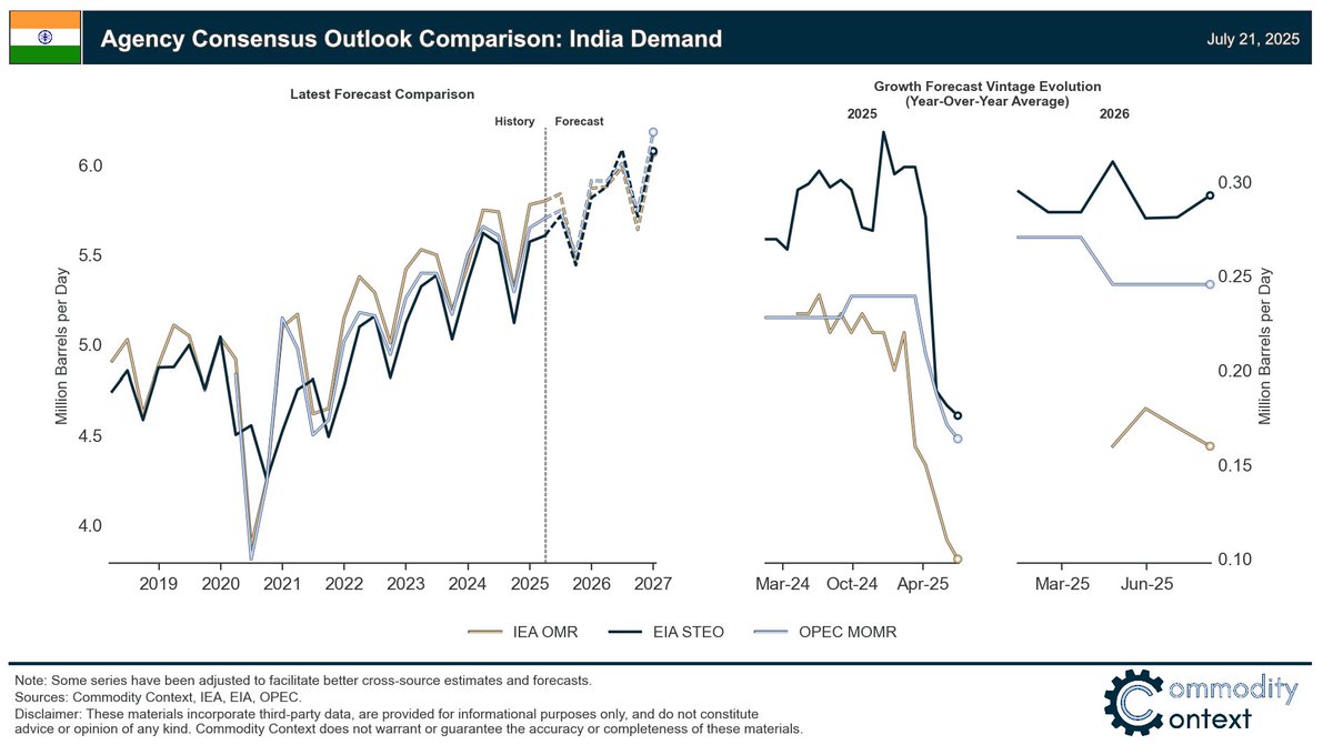 Rory_Johnston's tweet image. 🇮🇳 Indian petroleum demand growth forecasts have been aggressively slashed for 2025.
Big spread in expectations for next year, with EIA pegging 2026 demand growth at roughly double what the IEA sees (though EIA also holds a lower resting estimate of current Indian demand vs IEA)