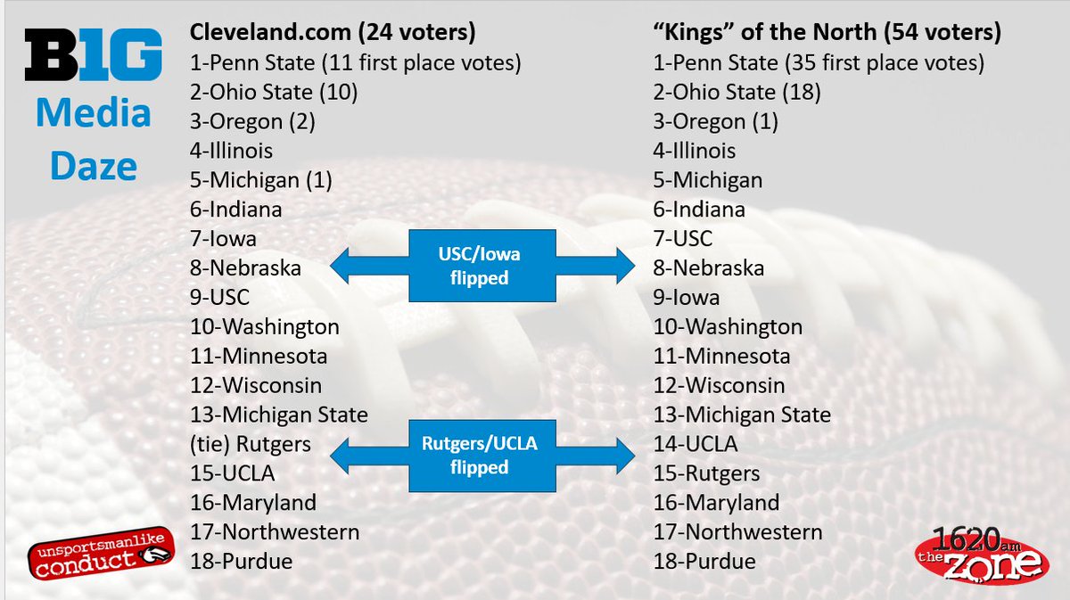 JohnBishop71's tweet image. Amazing that out of 78 voters who cover the 18-team B1G that there is so much groupthink in the two major preseason polls.