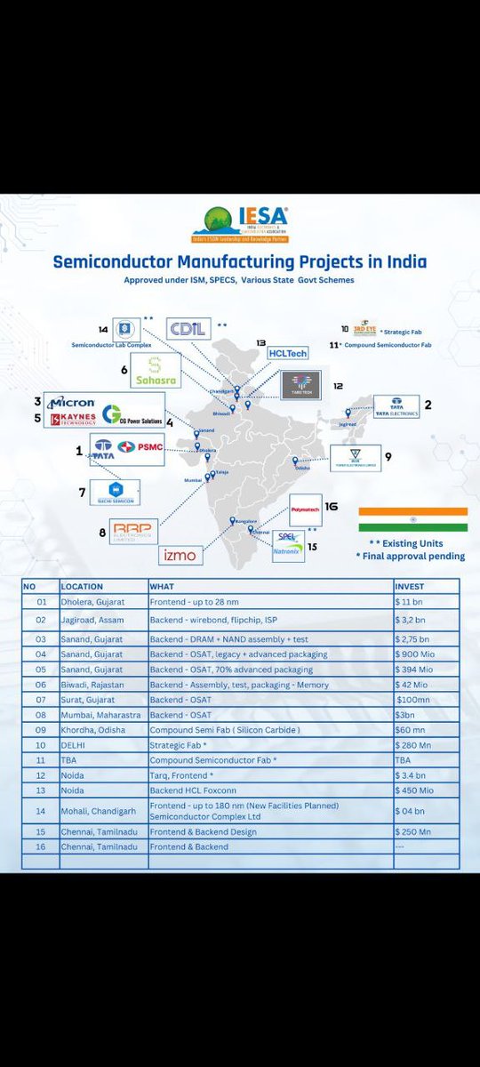 Ravindra Gupta (@ravindra07gupta) on Twitter photo <a href="/SafStreetsJPuri/">vinay technical</a> <a href="/fintalk_india/">Mosam Gour | Finance</a> 6.Sahasra Electronic Solutions- Assembly, Test, Packaging <a href="/SafStreetsJPuri/">vinay technical</a> <a href="/fintalk_india/">Mosam Gour | Finance</a> 6.Sahasra Electronic Solutions- Assembly, Test, Packaging